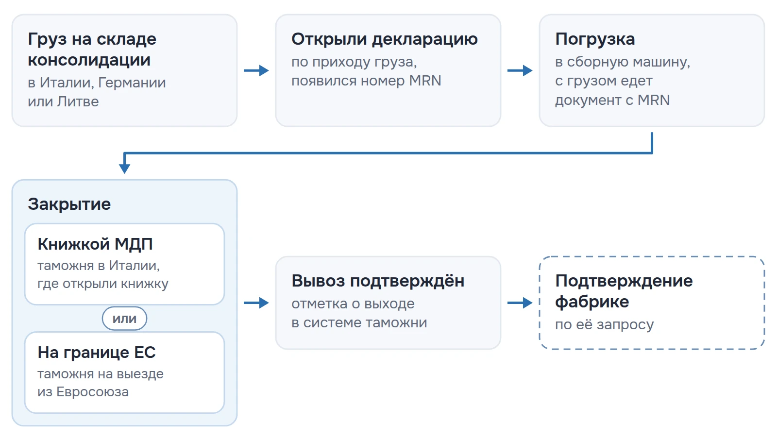 Схема: груз на складе консолидации, открытие декларации и номер MRN, погрузка, закрытие книжкой МДП или на границе ЕС, подтверждение вывоза и передача фабрике по запросу
