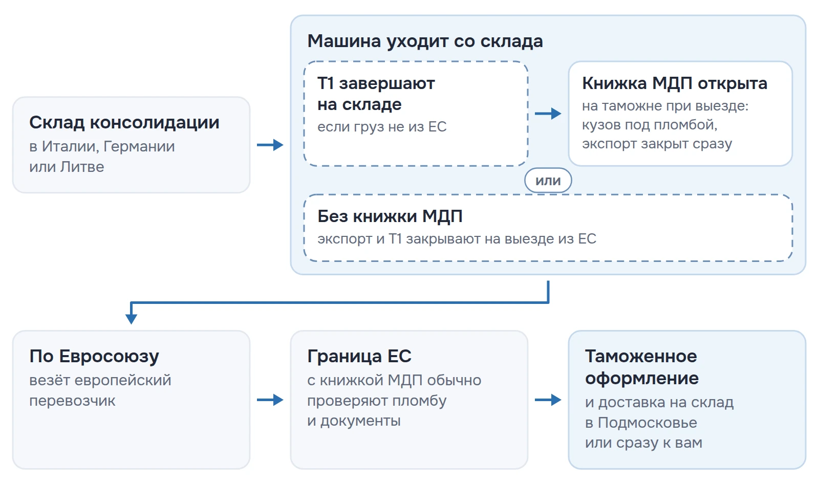 Схема: груз на складе консолидации в Италии, Германии или Литве; с книжкой МДП экспорт закрывают при выезде со склада, без книжки — на выезде из ЕС; по ЕС груз везёт европейский перевозчик, затем таможенное оформление и доставка