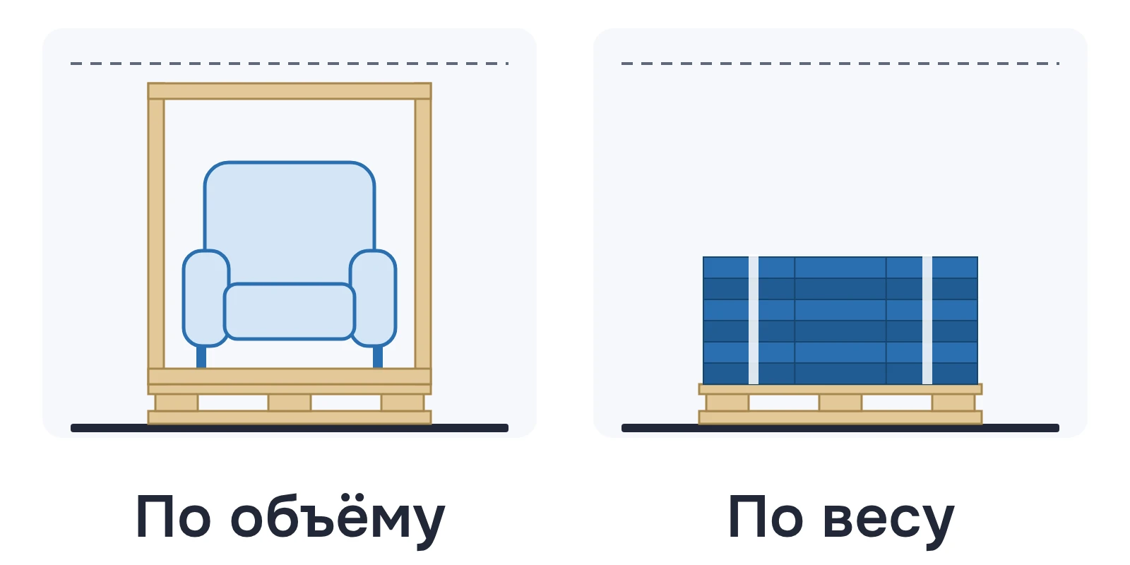 Схема: одинаковое место в кузове — высокий ящик с креслом считают по объёму, низкую паллету плитки — по весу