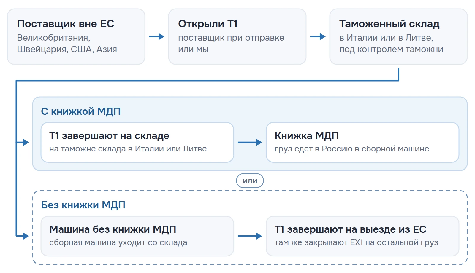 Схема: груз поставщика вне ЕС едет по T1 на таможенный склад в Италии или Литве; с книжкой МДП T1 завершают на складе, без книжки — на выезде из ЕС