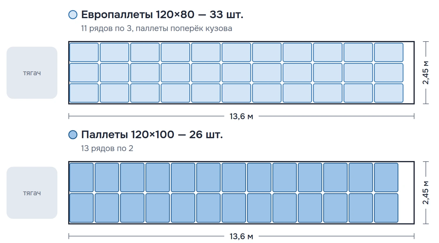 Схема загрузки: 33 европаллеты или 26 паллет 120×100 в фуре 13,6 м, вид сверху